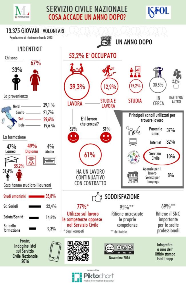 Servizio civile, dopo un anno un giovane su due è occupato: indagine ISFOL-INAPP