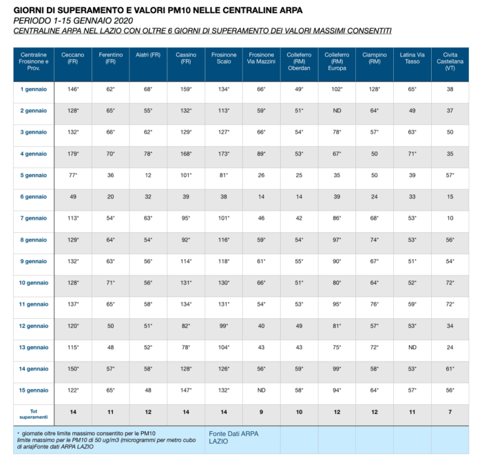 Legambiente Lazio smog dati gennaio 2020 Roma Frosinone Colleferro