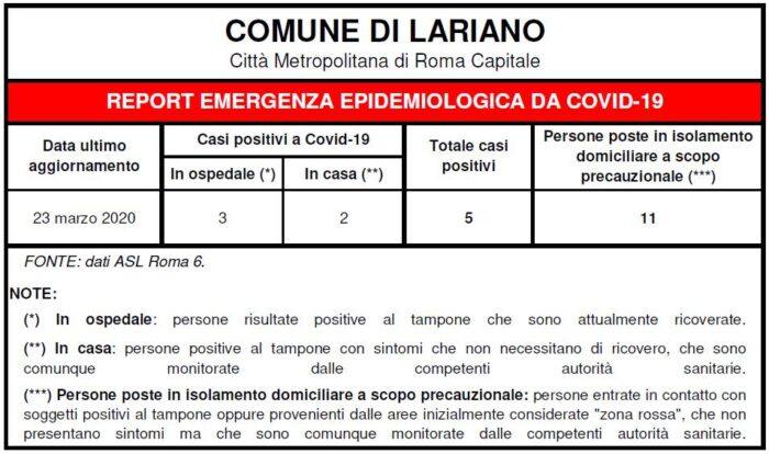 Lariano aggiornamento coronavirus 5 positivi