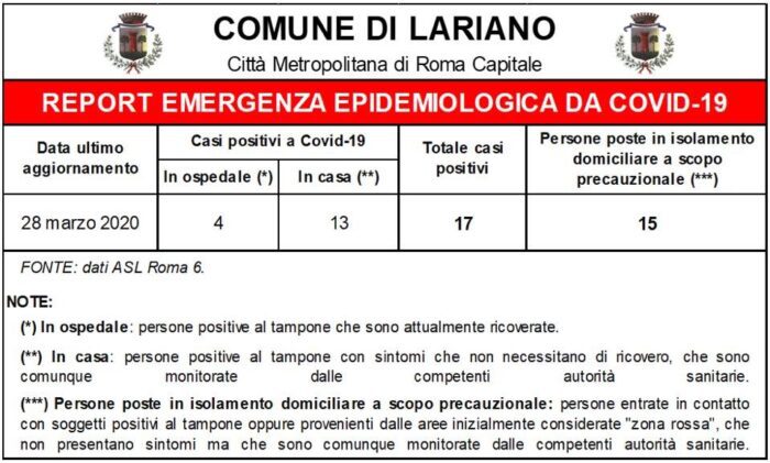 Lariano, la situazione e gli ultimi aggiornamenti sul coronavirus oggi 29 marzo 2020