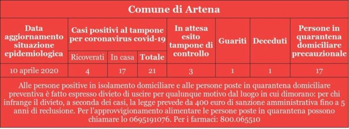 Artena diminuiscono casi positivi coronavirus contagiati