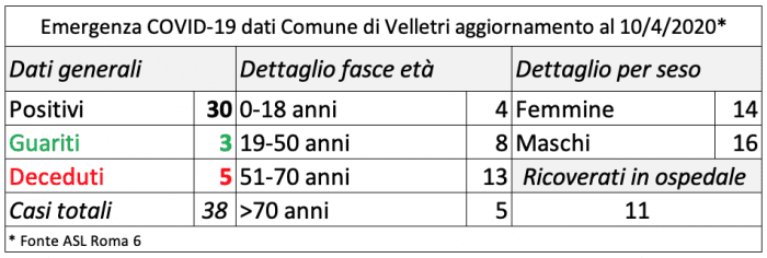 Covid-19 Velletri deceduti guariti ragazzi casi positivi