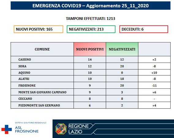 Covid Ciociaria bollettino Coronavirus di oggi provincia di frosinone 25 novembre 2020