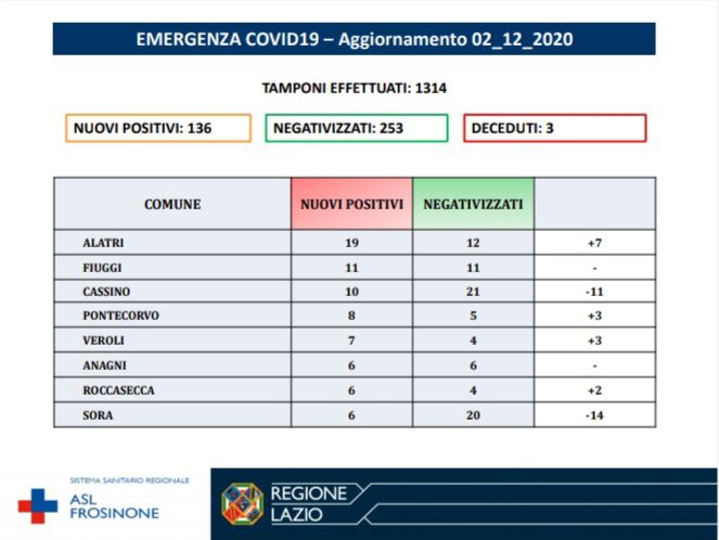 Ciociaria bollettino covid-19 oggi 2 dicembre 2020