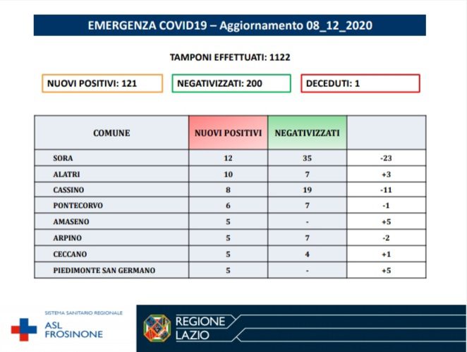 Ciociaria Coronavirus aggiornamento 8 dicembre 2020