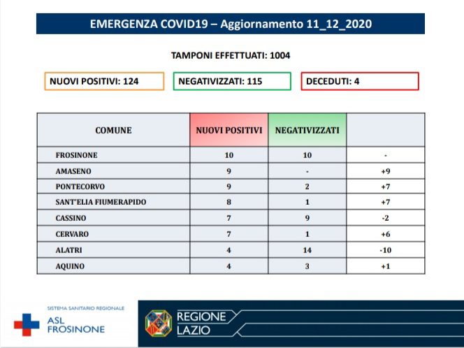 Ciociaria bollettino Coronavirus oggi 11 dicembre 2020