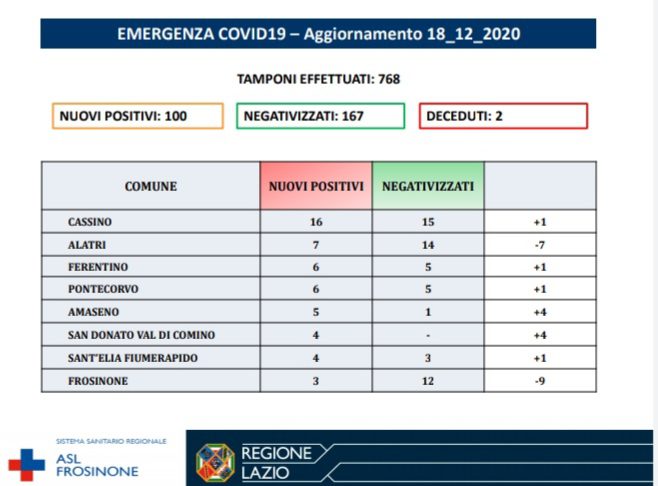 Coronavirus in ciociaria oggi 18 dicembre 2020