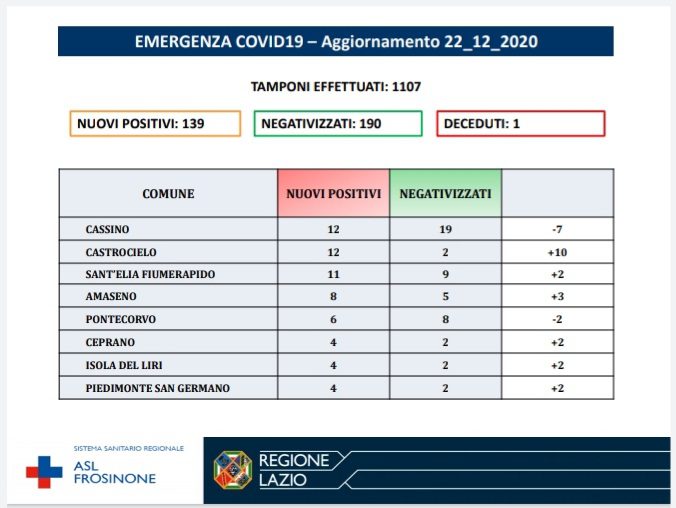 Ciociaria coronavirus oggi 22 dicembre 2020