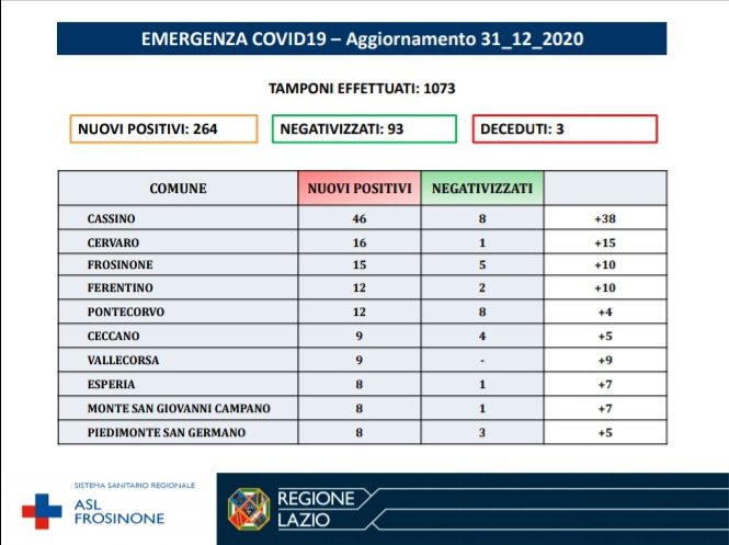 Ciociaria bollettino Coronavirus oggi 31 dicembre 2020