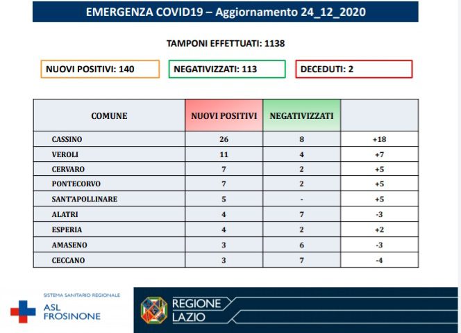 Ciociaria bollettino Coronavirus oggi 24 dicembre 2020