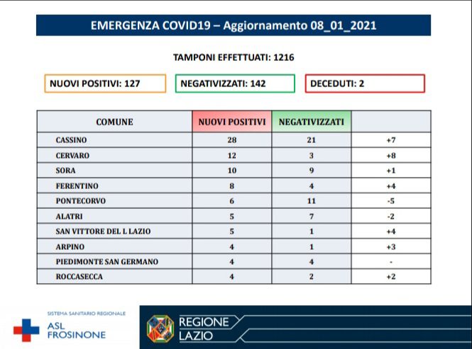 Situazione Coronavirus in Ciociaria 8 gennaio 2021