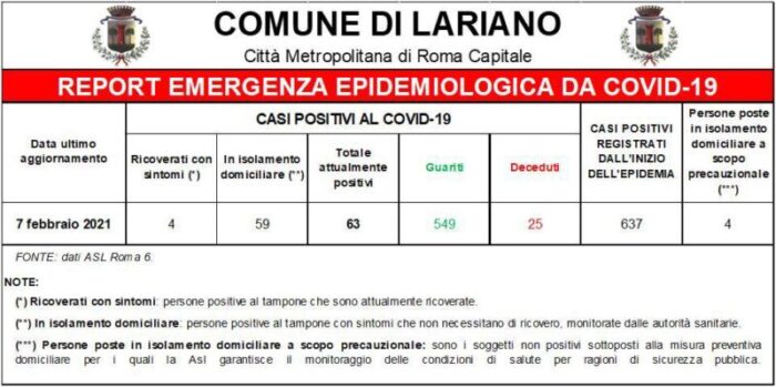 Bollettino Coronavirus Lariano oggi 7 febbraio 2021 covid positivi