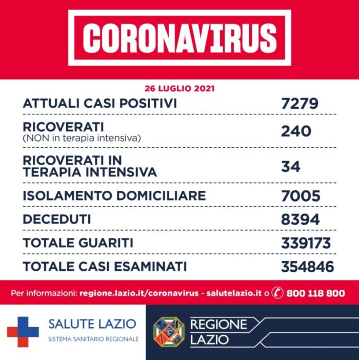 Covid regione Lazio bollettino Coronavirus oggi 26 luglio 2021