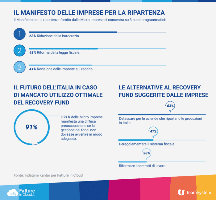 digitalizzazione burocrazia microimprese