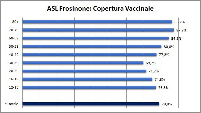 I giovani ciociari di vaccinano: enorme balzo della fascia 12-15 anni nella campagna vaccinale