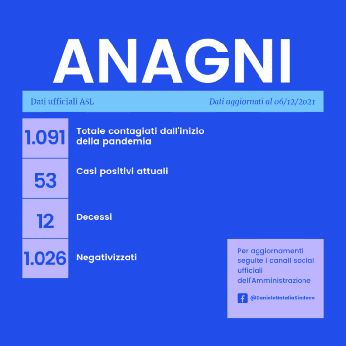 Bollettino Covid di oggi ad Anagni: la Città dei Papi una delle meno colpite