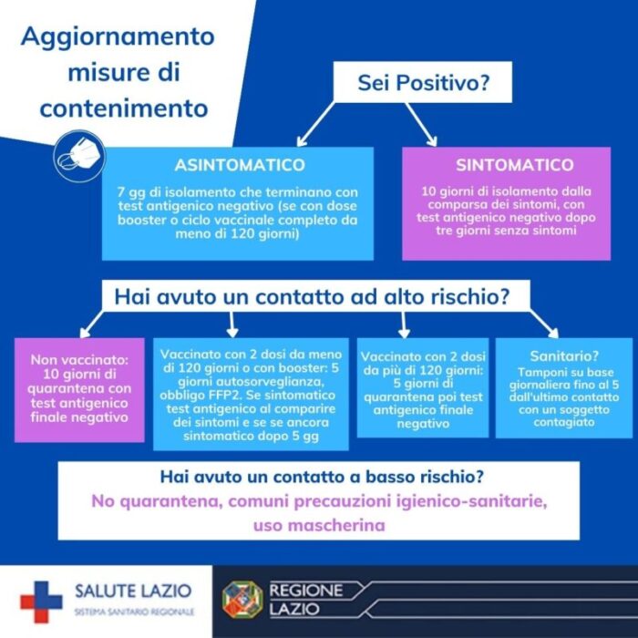 Covid. Aggiornamento delle misure di contenimento in casi di positività o di contatti a rischio