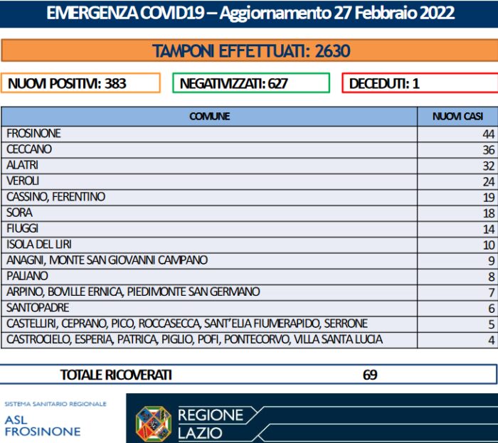 383 nuovi positivi in Ciociaria e un decesso a Pofi nel bollettino di oggi