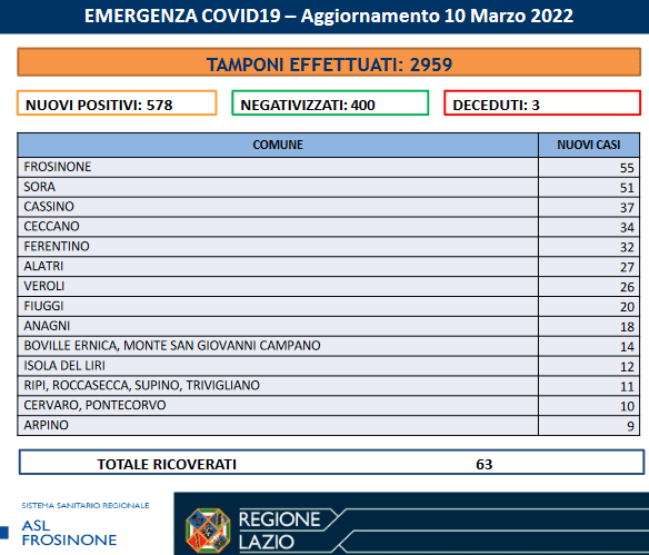 Bollettino positivi al Covid in Ciociaria di oggi. 578 nuovi casi e 3 decessi